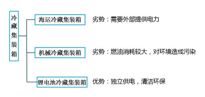 鋰<a href='http://m.578lyh.com' title='電池海運' >電池海運</a>集裝箱